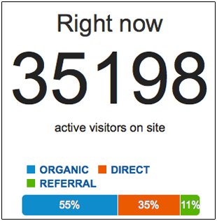 Usuários Online em momento de Pico Google Analytcs Usuários Online em momento de Pico Google Analytcs
