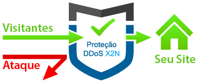 Infográfico de funcionamento da proteção DDoS X2 Network Infográfico de funcionamento da proteção DDoS X2 Network